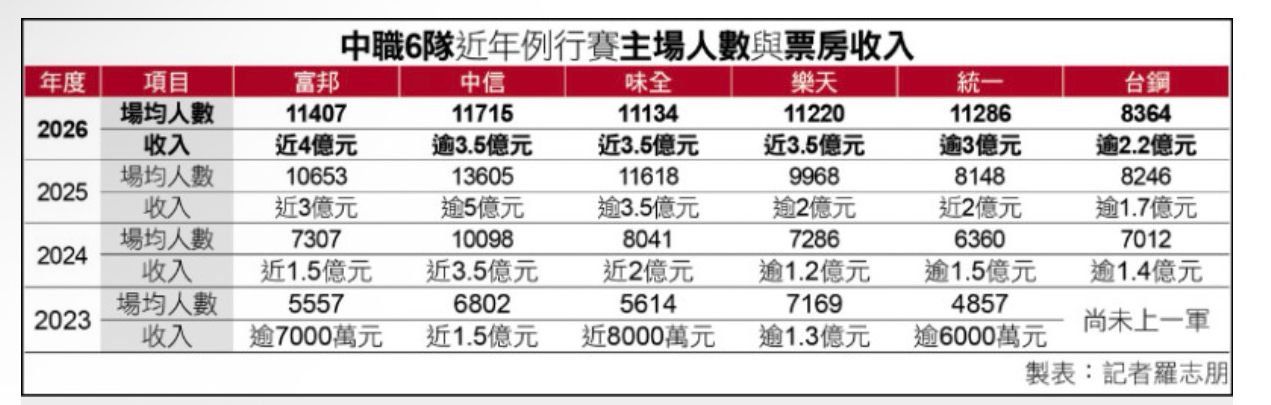 [新聞] 中職》台南亞太X台北大巨蛋 統一獅票房 - 棒球 - PTT.BEST 批踢踢爆文