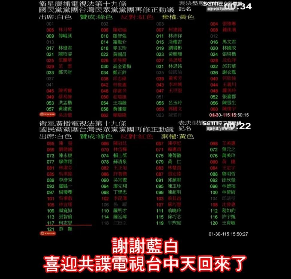 [新聞] 衛星廣播電視法修正案表決　 立院三讀通過「中天重返52台條 - 政黑 - PTT.BEST 批踢踢爆文