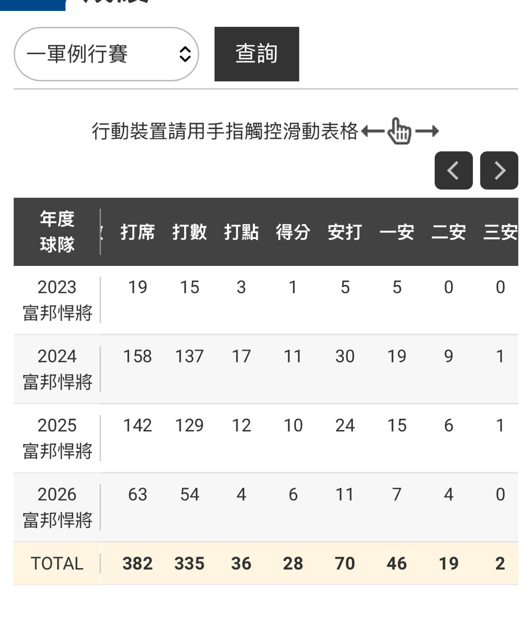 [討論] 王念好算是養壞了嗎？ - 棒球 - PTT.BEST 批踢踢爆文