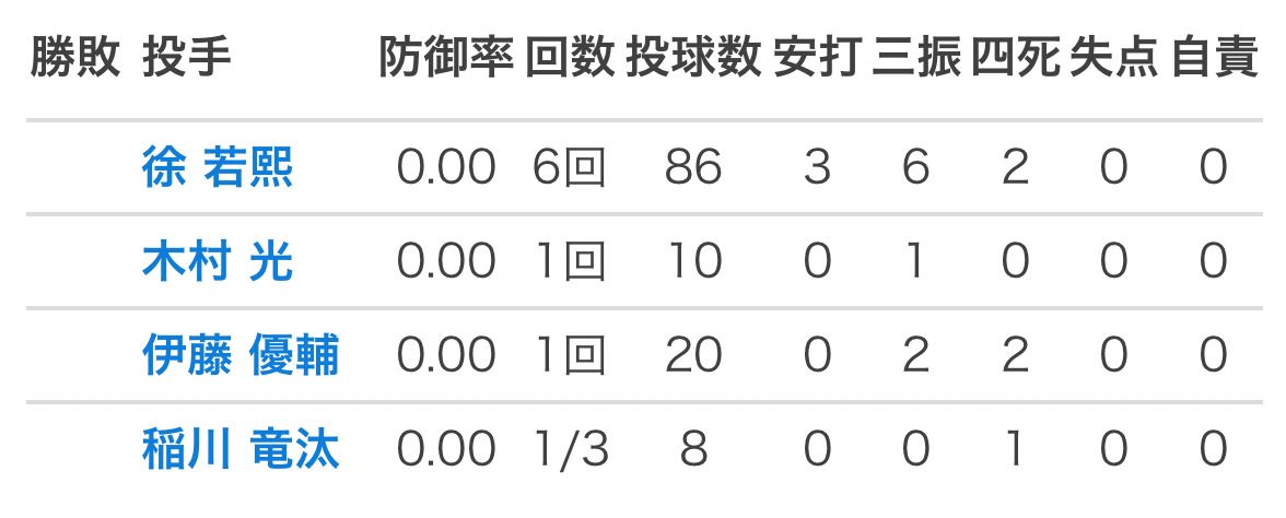 [情報] 徐若熙投球內容及精華影片 - 棒球 - PTT.BEST 批踢踢爆文