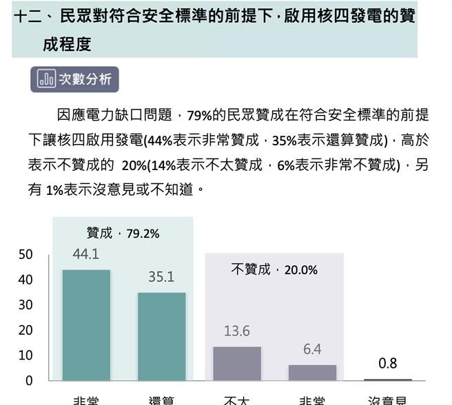 [新聞] TIA民調 核四啟用發電獲近8成壓倒性支持 - 八卦 - PTT.BEST 批踢踢爆文 2