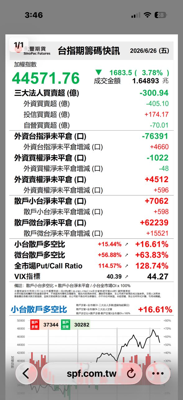 [情報] 115年06月26日 三大法人買賣金額統計表 - 股票 - PTT.BEST 批踢踢爆文 3