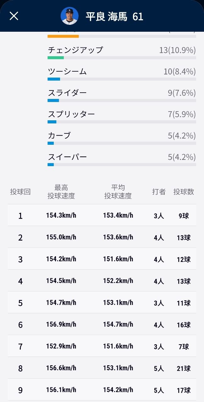 [分享] 今日平良海馬 完投完封勝 - 棒球 - PTT.BEST 批踢踢爆文