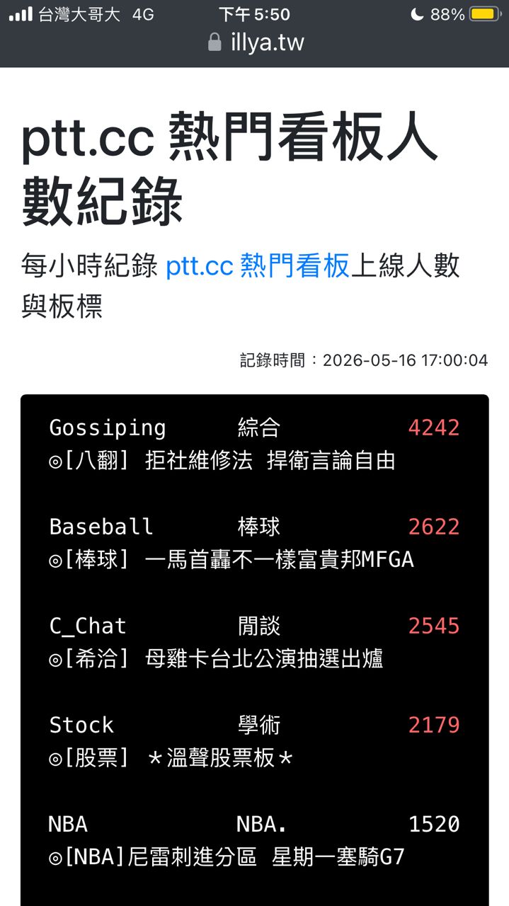 [討論] 八卦板怎麼剩4242人次？人都跑哪裡去了？ - 政黑 - PTT.BEST 批踢踢爆文