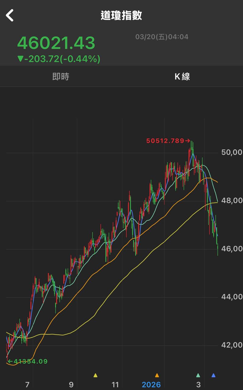 [請益] 美股三大指數集體走空，現在是買點還是崩 - 股票 - PTT.BEST 批踢踢爆文 3