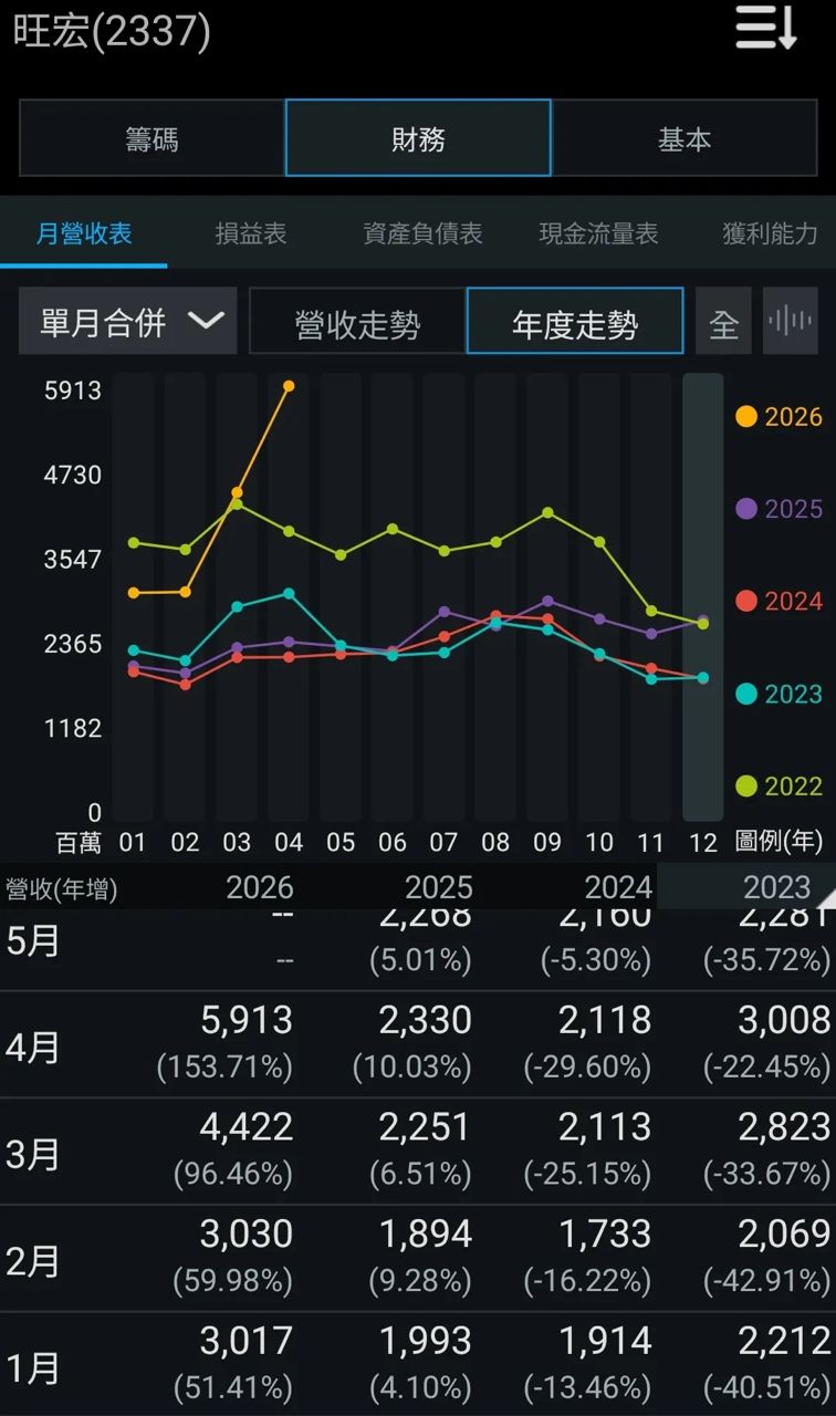 Re: [情報] 2337 旺宏 4月營收 - 股票 - PTT.BEST 批踢踢爆文