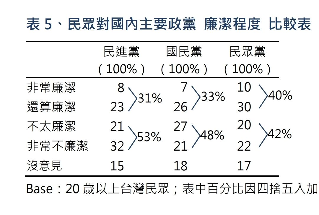 [討論] TVBS民調做出來柯文哲最清廉，怎做的 ? - 政黑 - PTT.BEST 批踢踢爆文