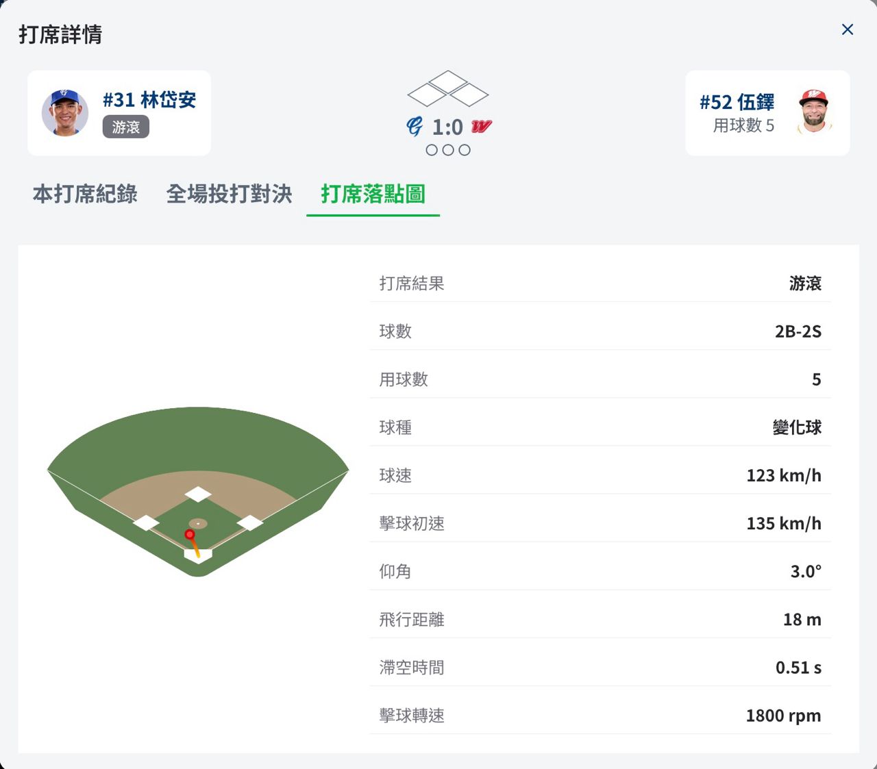 [今日] 林岱安 - 棒球 - PTT.BEST 批踢踢爆文 2