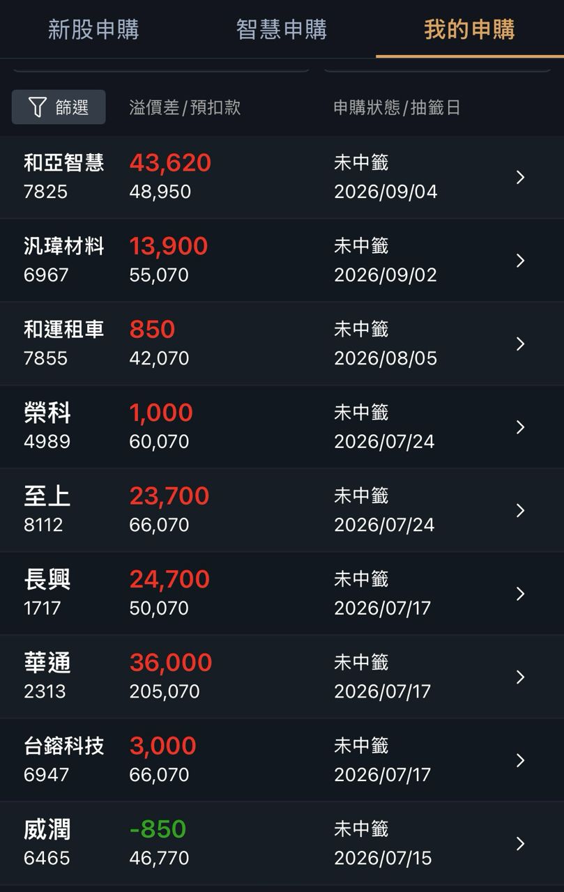 [新聞] 漢測IPO夯 抽一張賺一倍 - 股票 - PTT.BEST 批踢踢爆文