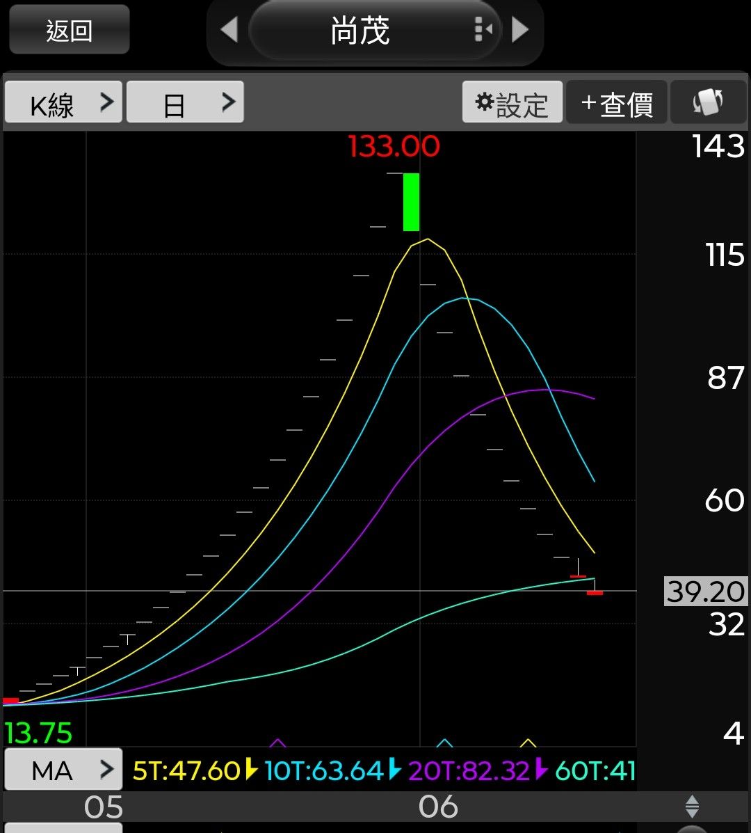 [情報] 8291 尚茂 達注意標準 5月自結 -0.16 - 股票 - PTT.BEST 批踢踢爆文