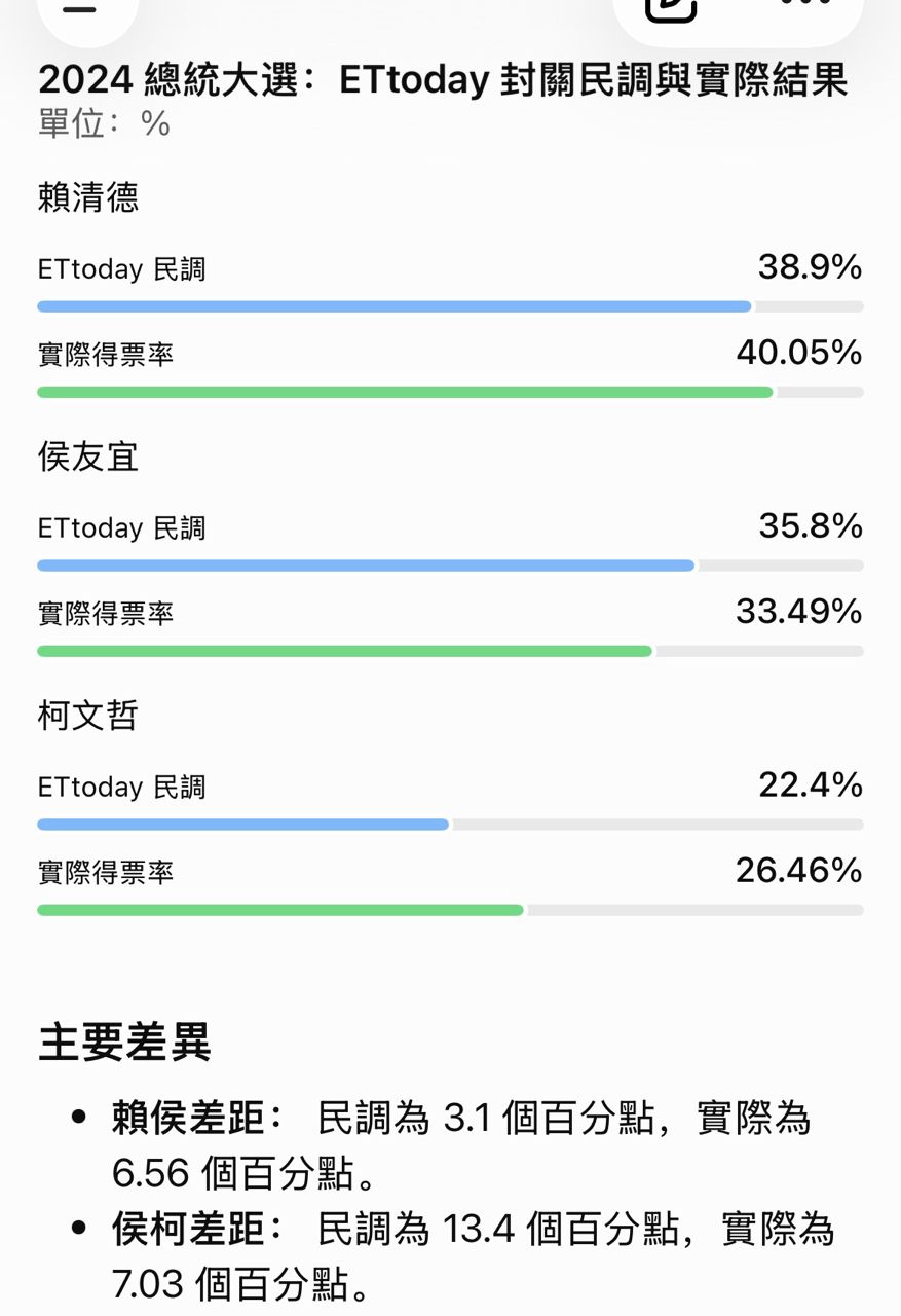 [新聞] ET民調／高雄市長「支持度僅差0.1%」！賴 - 八卦 - PTT.BEST 批踢踢爆文