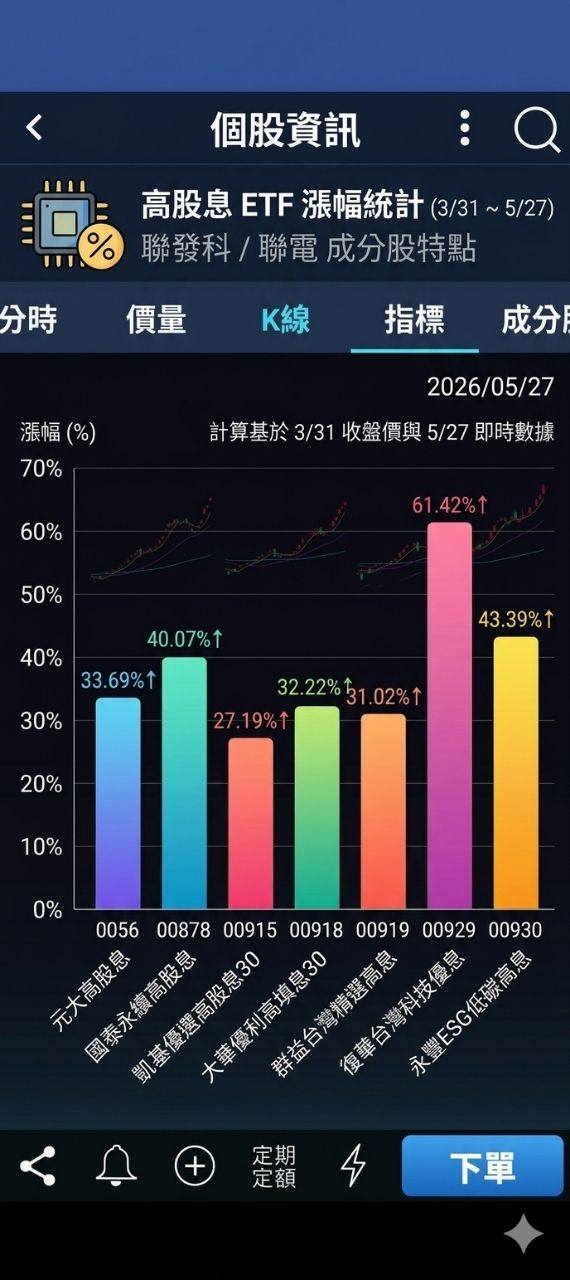 [情報] 00919規模突破5000億元 - 股票 - PTT.BEST 批踢踢爆文 3