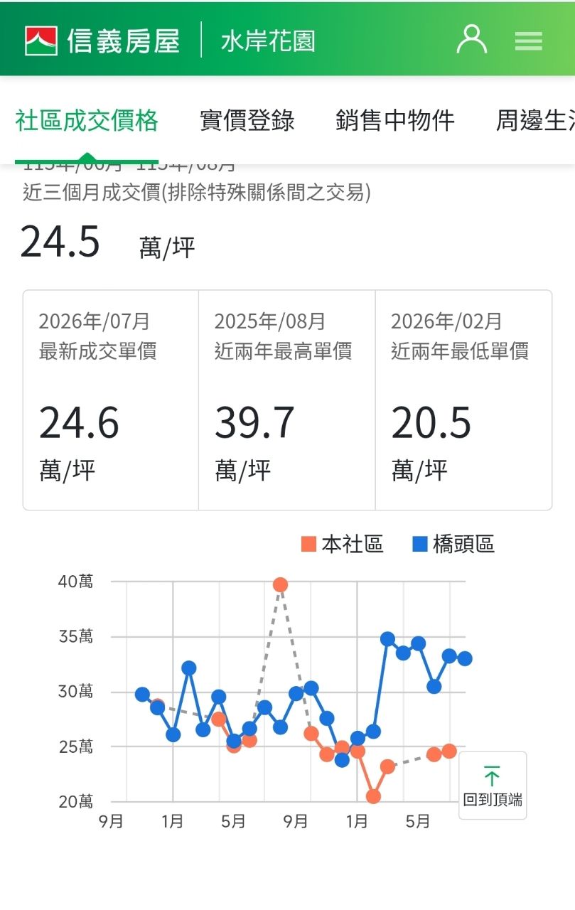 [新聞] 橋頭房價飆破4字頭！雄崗推限量2戶每坪25 - 房屋 - PTT.BEST 批踢踢爆文 2