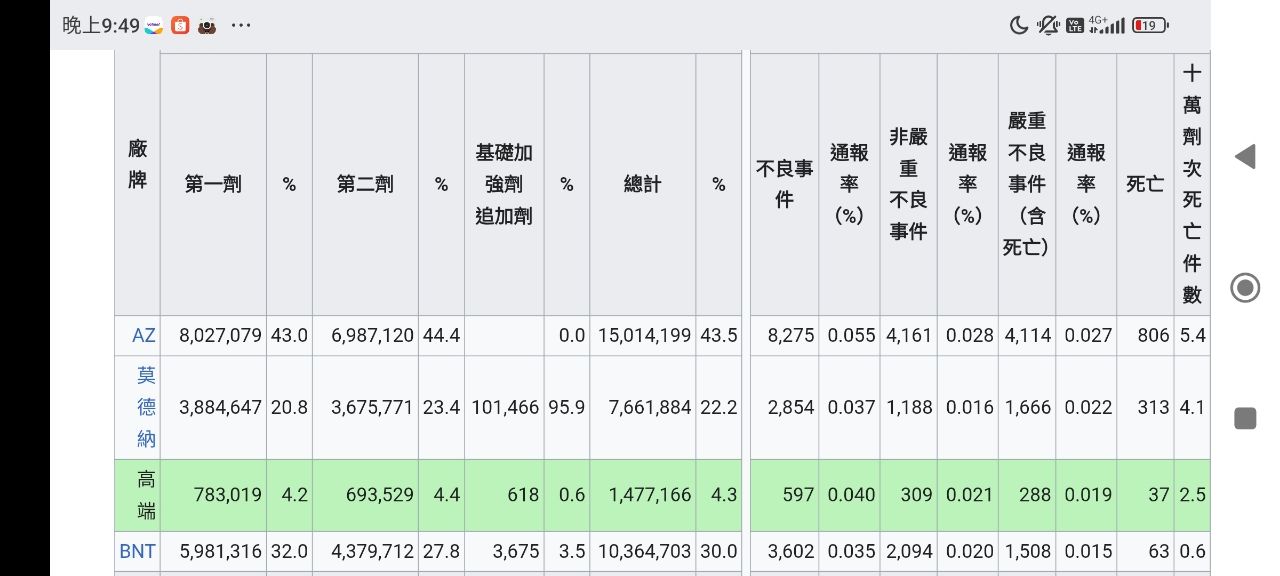 [討論] 武漢肺炎疫苗接種後死亡統計 - 政黑 - PTT.BEST 批踢踢爆文 2
