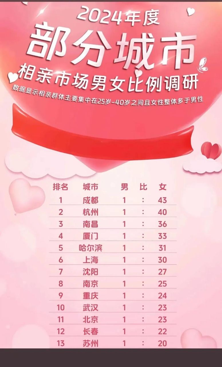 [問卦] 中國相親市場女男比例20比1 台男衝了! - 八卦 - PTT.BEST 批踢踢爆文