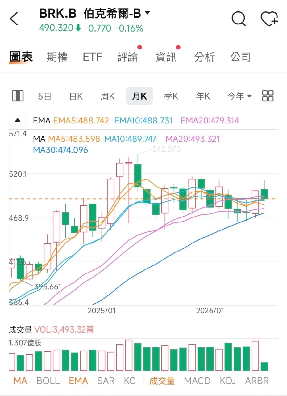 [新聞] 人類天生就是愛賭！ 巴菲特：美股早已變 - 股票 - PTT.BEST 批踢踢爆文 2