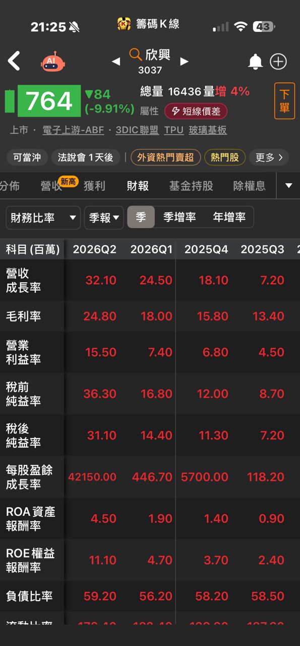 [情報] 3037 欣興 115年Q2:8.42 累計:11.70 - 股票 - PTT.BEST 批踢踢爆文 3
