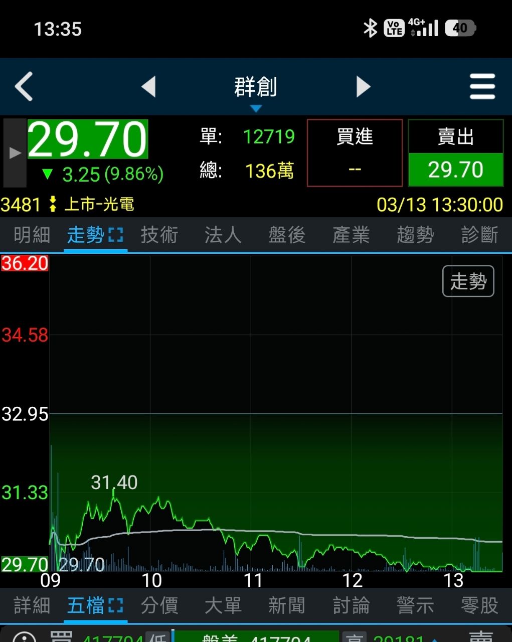 [請益] 主力出貨刷排87是代表甚麼？ - 股票 - PTT.BEST 批踢踢爆文