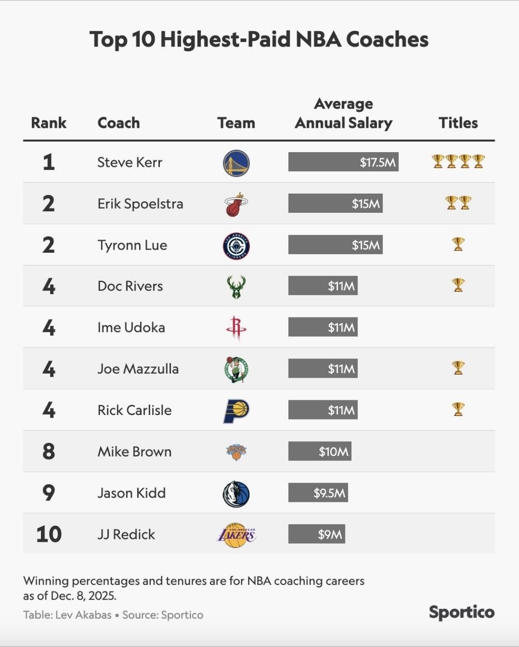 [新聞] NBA／科爾下賽季恐離開勇士！合約年未續 - 美國職籃 - PTT.BEST 批踢踢爆文