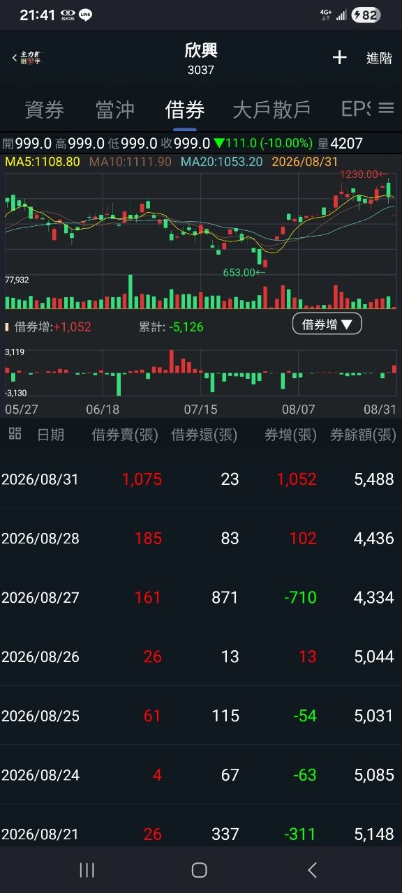 [情報] 115年08月31日信用交易統計 - 股票 - PTT.BEST 批踢踢爆文