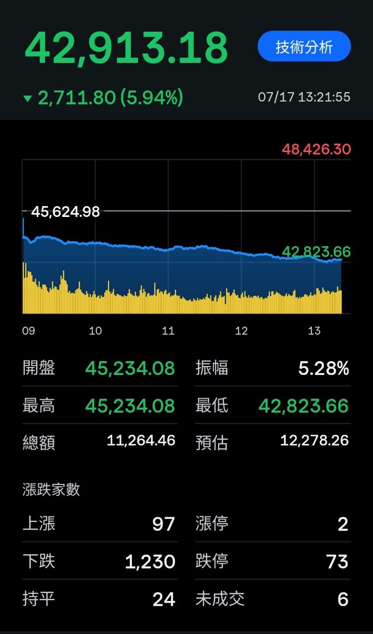 [問卦] 今天台股大跌的原因是什麼？ - 八卦 - PTT.BEST 批踢踢爆文