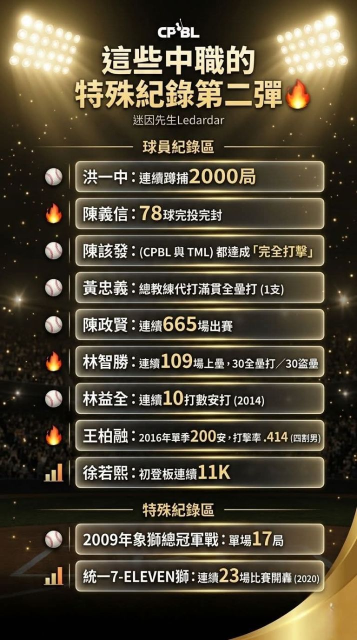 [分享] 那些中華職棒[最難打破]的紀錄 - 棒球 - PTT.BEST 批踢踢爆文 2