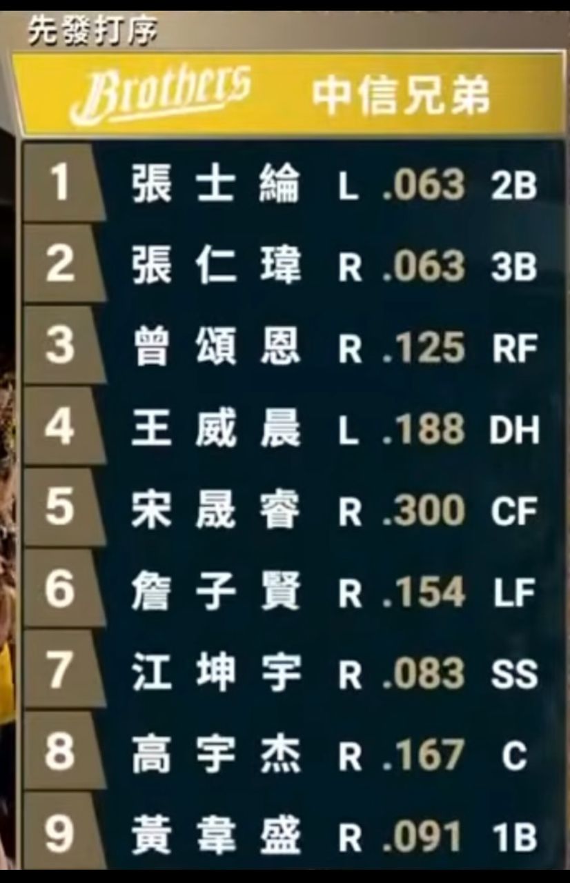 [閒聊] 是不是可以考慮讓岳哥回先發 - 兄弟 - PTT.BEST 批踢踢爆文