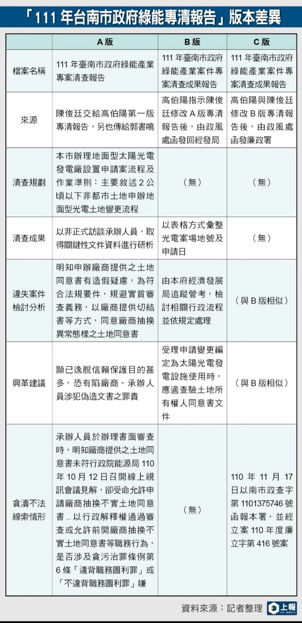 [新聞]【獨家】檢廉查陳凱凌爆案外案 台南市府政 - 八卦 - PTT.BEST 批踢踢爆文 3