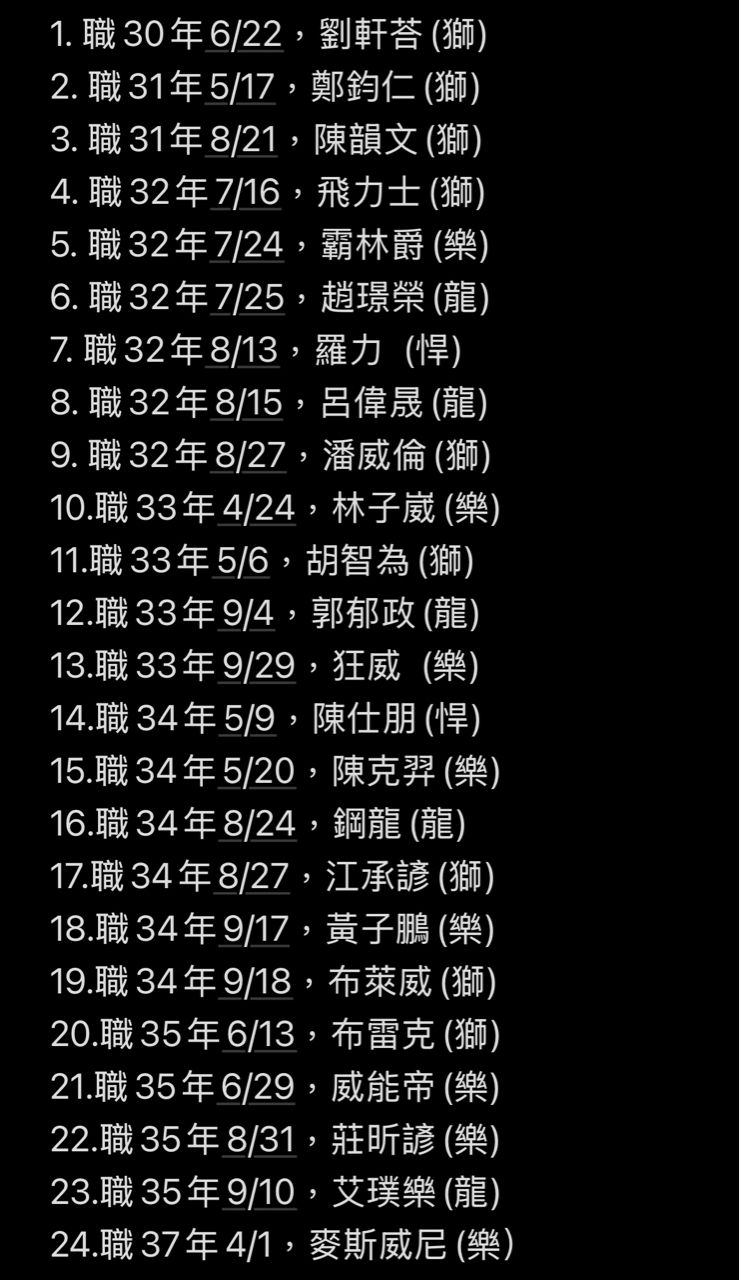 [炸裂] 陳文杰 - 棒球 - PTT.BEST 批踢踢爆文