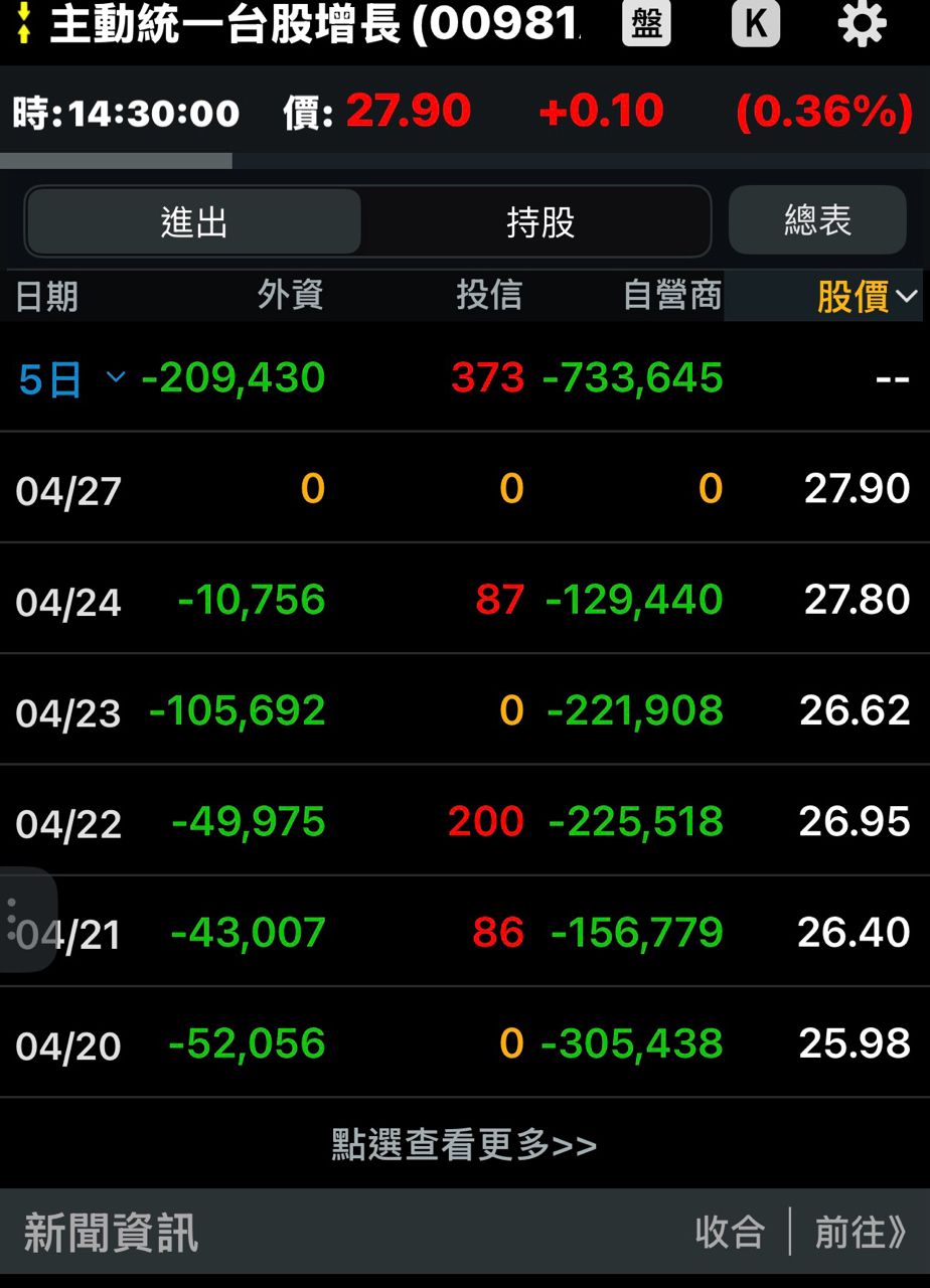 [情報] 0427 上市外資買賣超排行 - 股票 - PTT.BEST 批踢踢爆文 2