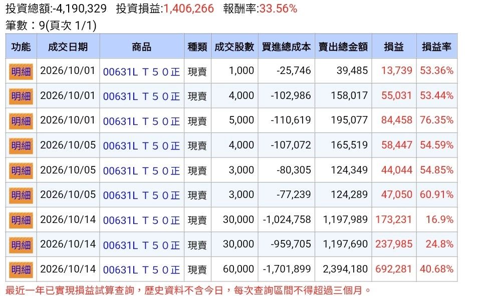 Re: [標的] 00631L 元大台灣50正二 借貸 大贏小 - 股票 - PTT.BEST 批踢踢爆文
