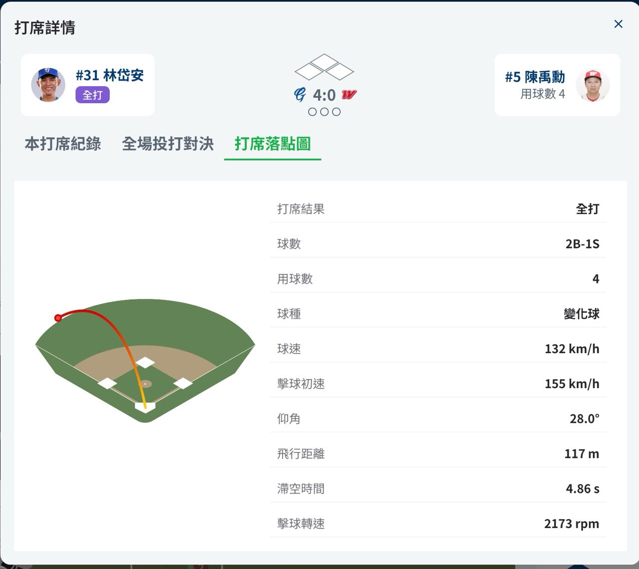 [今日] 林岱安 - 棒球 - PTT.BEST 批踢踢爆文 3