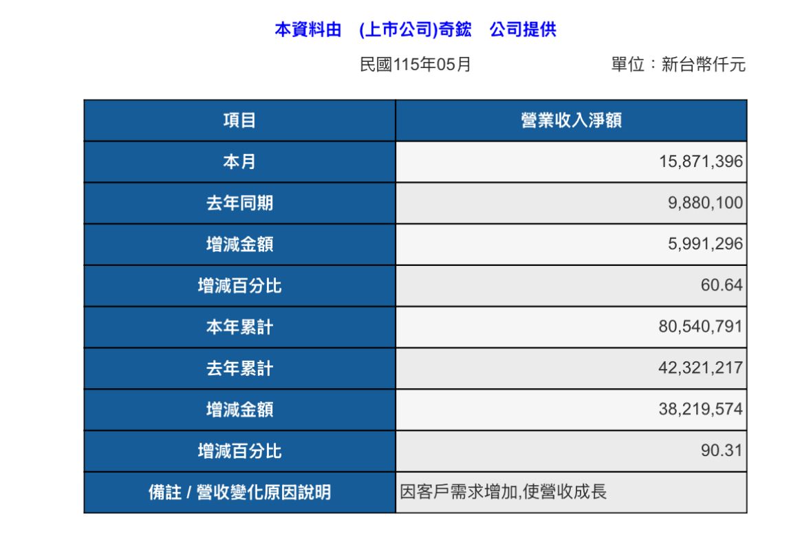 [情報] 3017 奇鋐115年5月營收 - 股票 - PTT.BEST 批踢踢爆文
