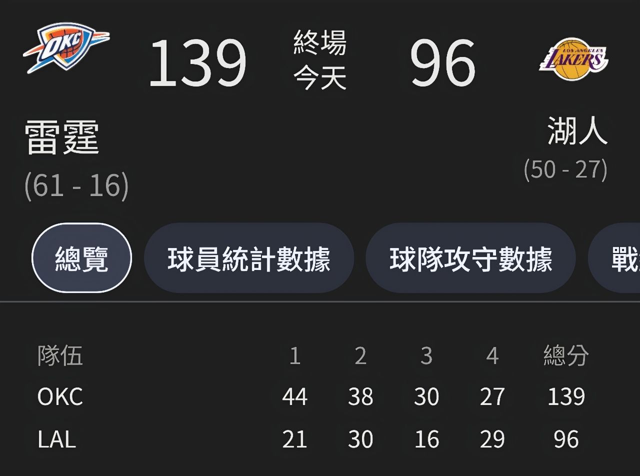 [新聞] 湖人主帥驚天發言！親曝唐西奇上半場就已 - 美國職籃 - PTT.BEST 批踢踢爆文 3