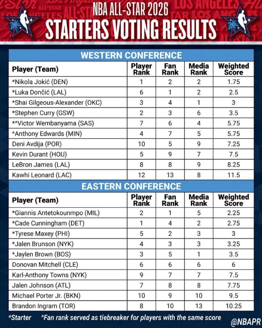 [新聞] 詹皇連22年入選全明星挨轟「笑話」 美媒 - 美國職籃 - PTT.BEST 批踢踢爆文