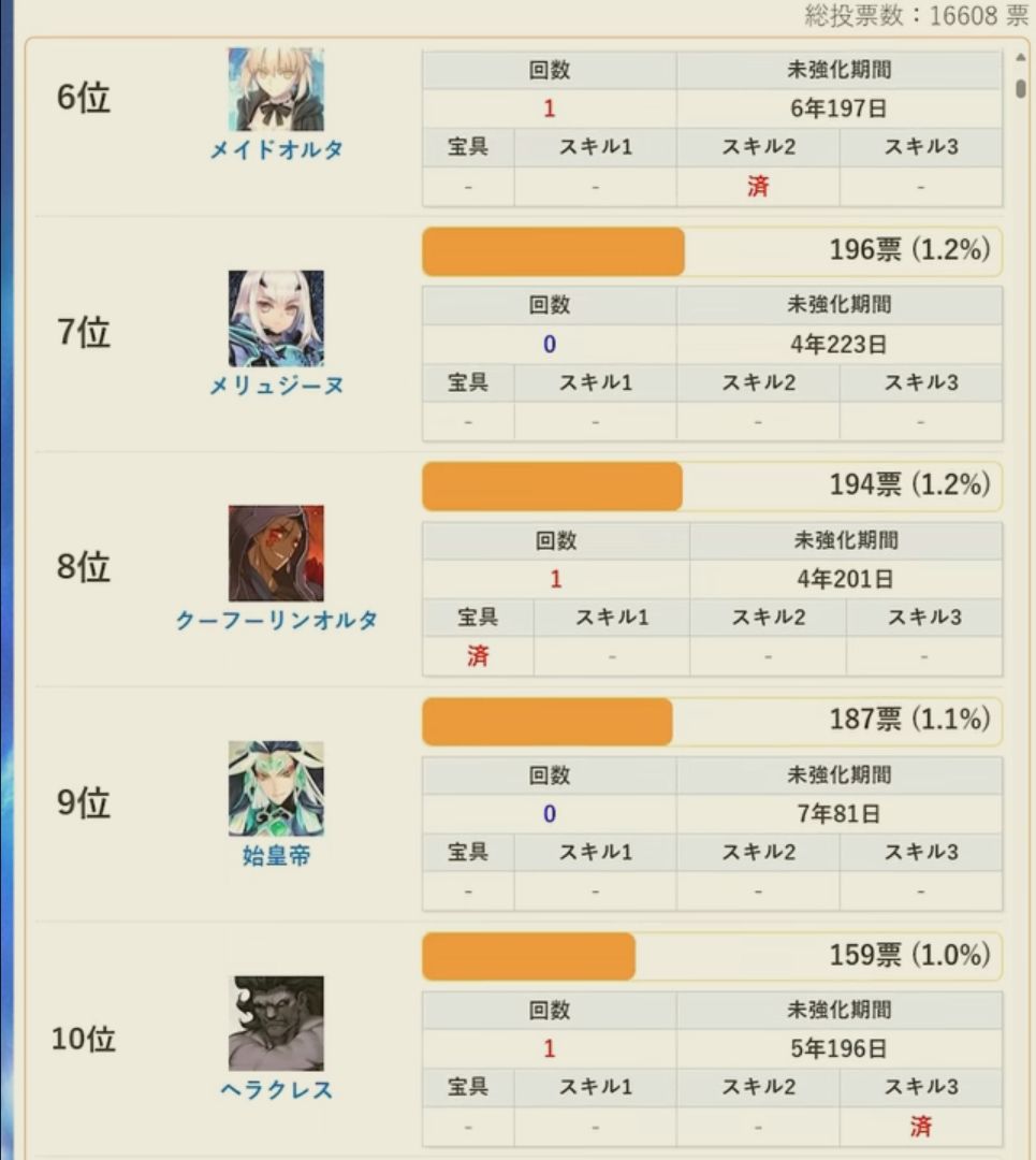 [FGO] “你希望這次強化哪位從者” 投票 - 希洽 - PTT.BEST 批踢踢爆文 2