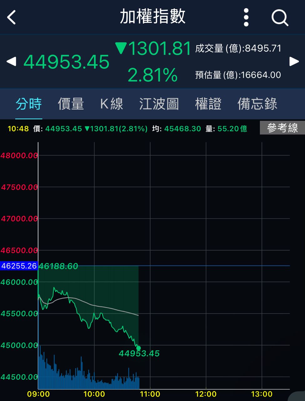 [問卦] 大盤慘跌千點 失守45000 誰的錯？ - 八卦 - PTT.BEST 批踢踢爆文