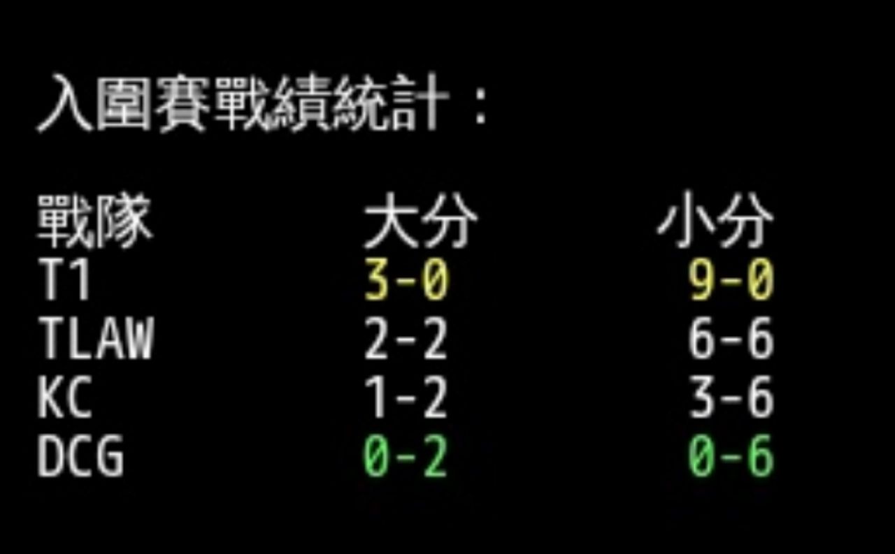 [情報] 本屆MSI入圍賽6場BO5全以3:0結束 - 英雄聯盟 - PTT.BEST 批踢踢爆文