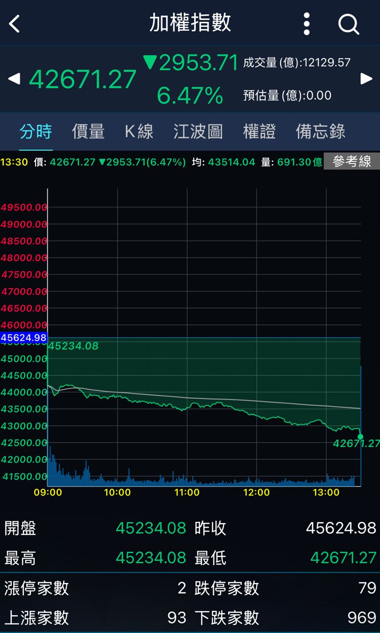 [爆卦] 台股史上收盤最大跌點：2953.71 - 八卦 - PTT.BEST 批踢踢爆文