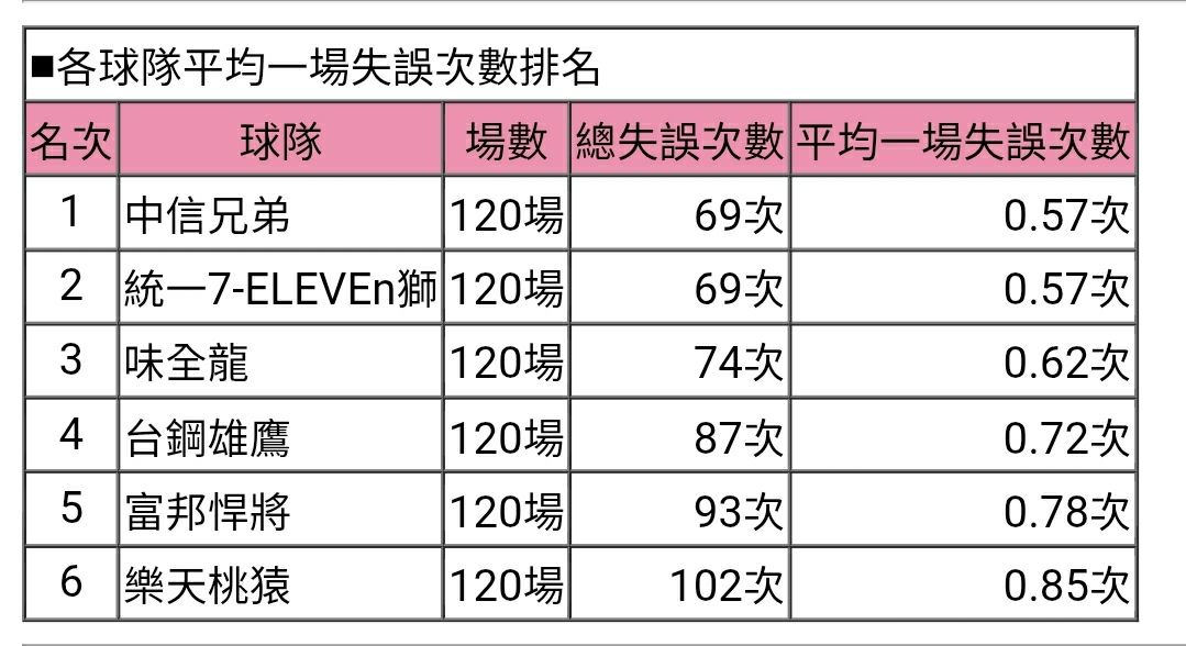 [討論] 中信兄弟為啥守備這麼強？連8年全聯盟第1 - 棒球 - PTT.BEST 批踢踢爆文 2