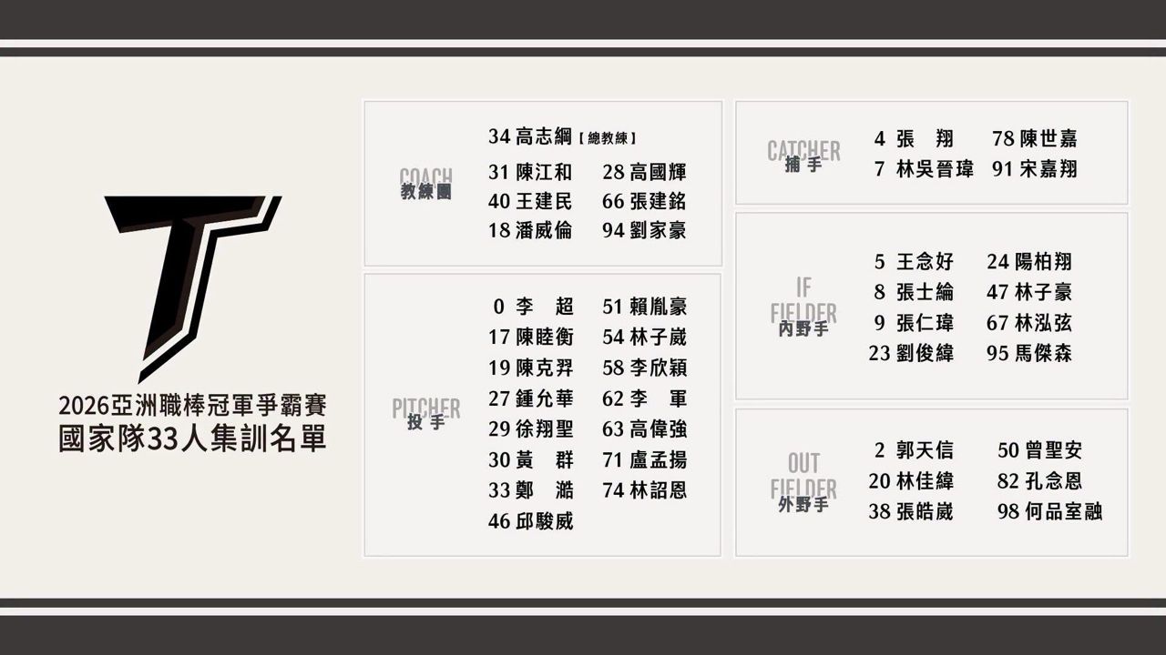 [分享] 亞冠賽中華隊33人集訓名單 - 棒球 - PTT.BEST 批踢踢爆文
