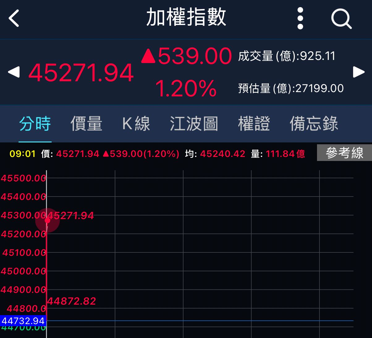 [問卦] 台股大盤45000 誰的功勞？ - 八卦 - PTT.BEST 批踢踢爆文