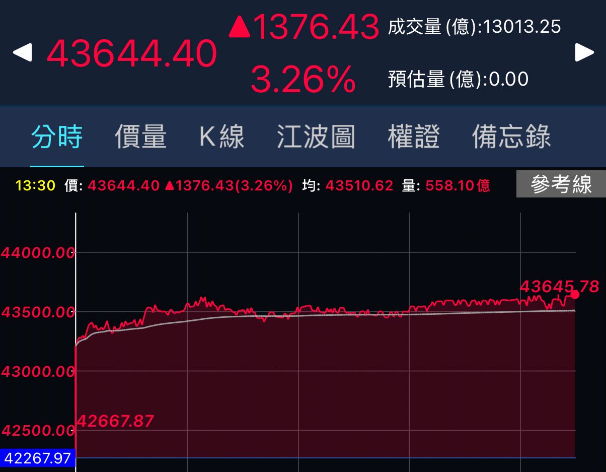 [問卦] 台股今天又漲1376點 誰的功勞？ - 八卦 - PTT.BEST 批踢踢爆文