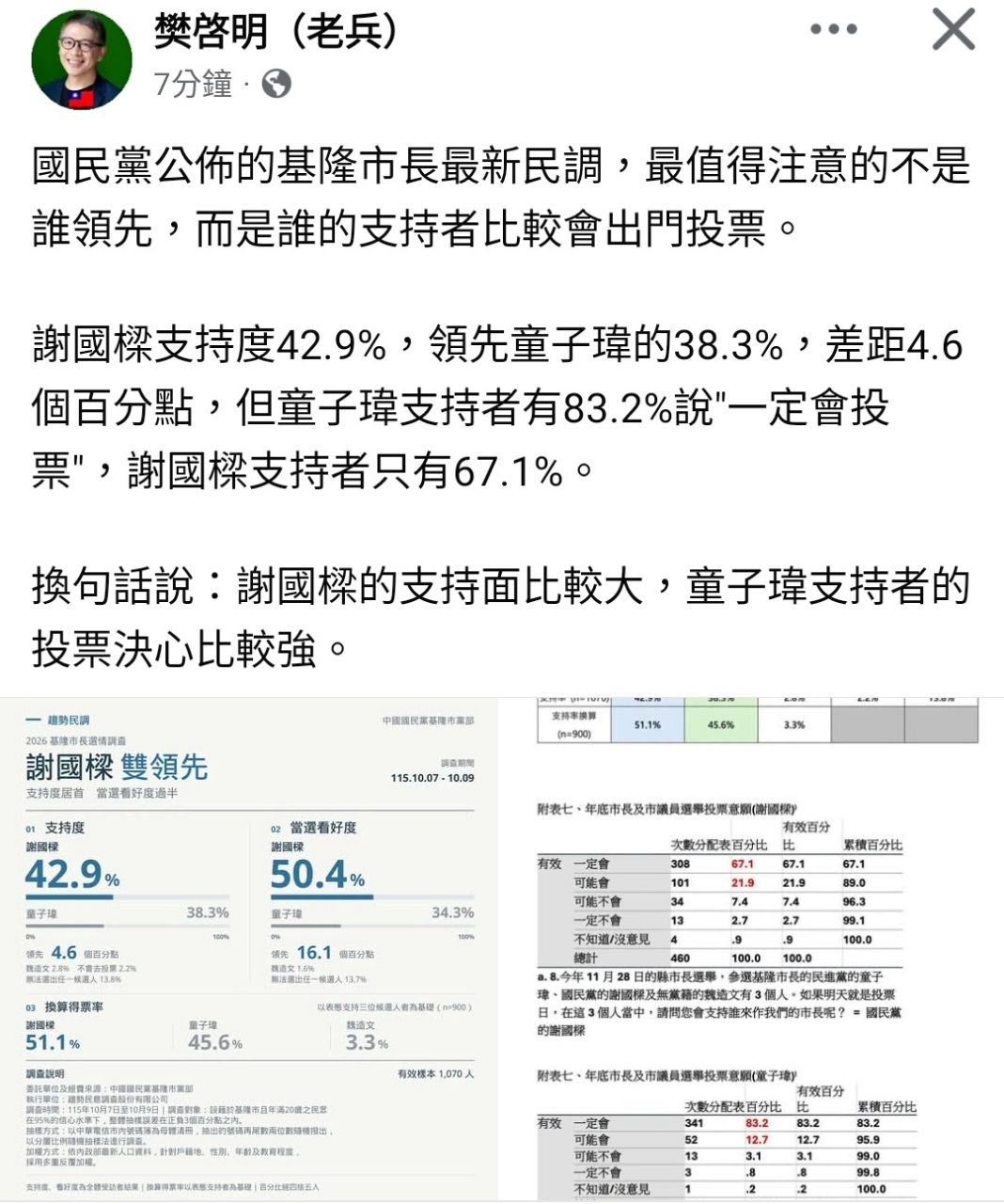 [討論] 基隆最新民調謝42.9%童38.3% - 政黑 - PTT.BEST 批踢踢爆文