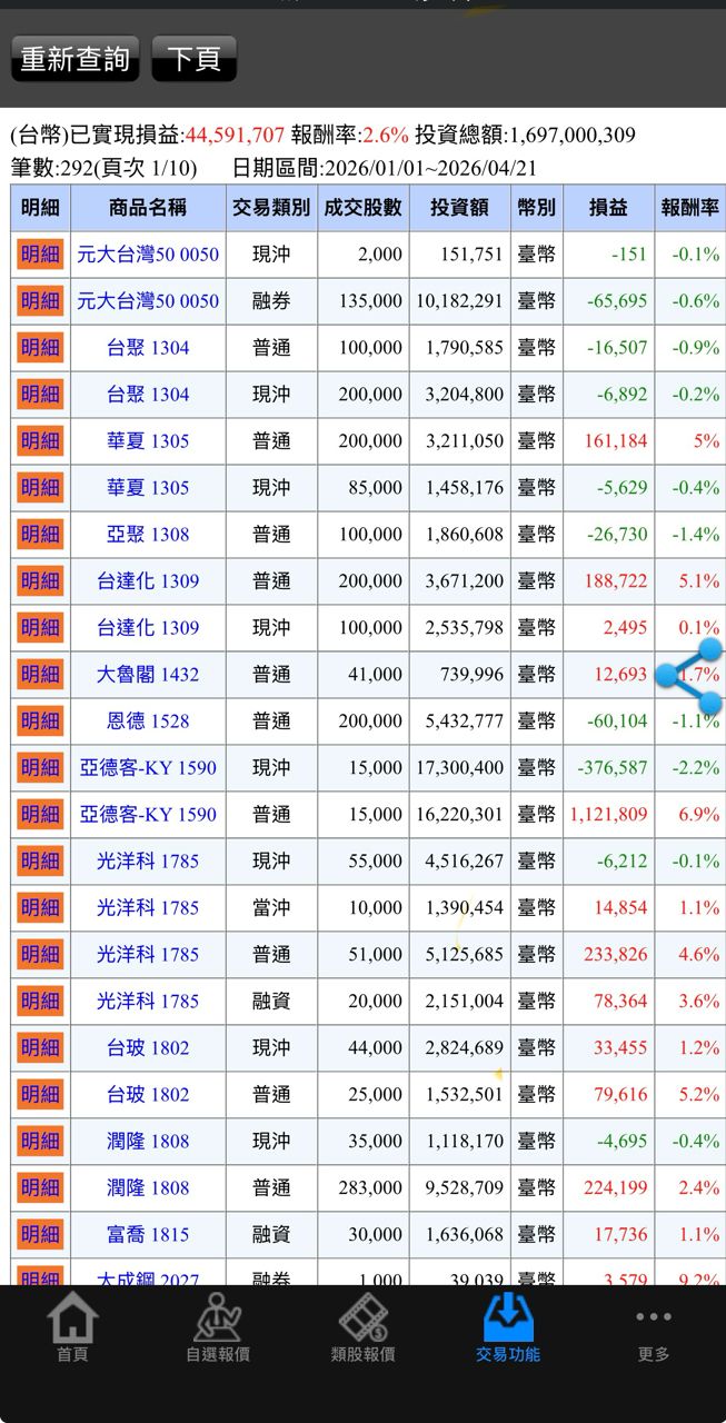 [新聞] 券商反對…台股改每股交易 提案觸礁 - 股票 - PTT.BEST 批踢踢爆文 3