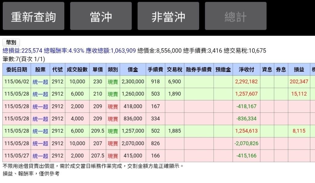 [請益] 超商股退場時機 - 股票 - PTT.BEST 批踢踢爆文