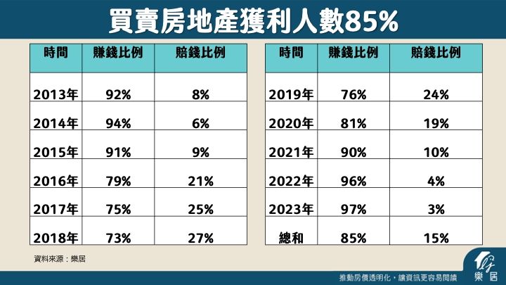 Re: [閒聊] 還有人在玩房地產嗎？
