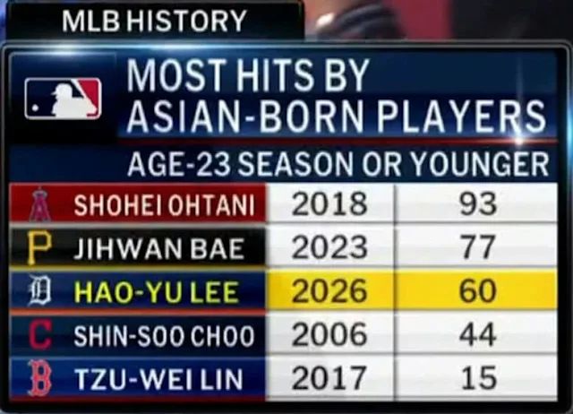 [分享] 李灝宇成為MLB史上單季敲出最多轟台灣人 - 棒球 - PTT.BEST 批踢踢爆文