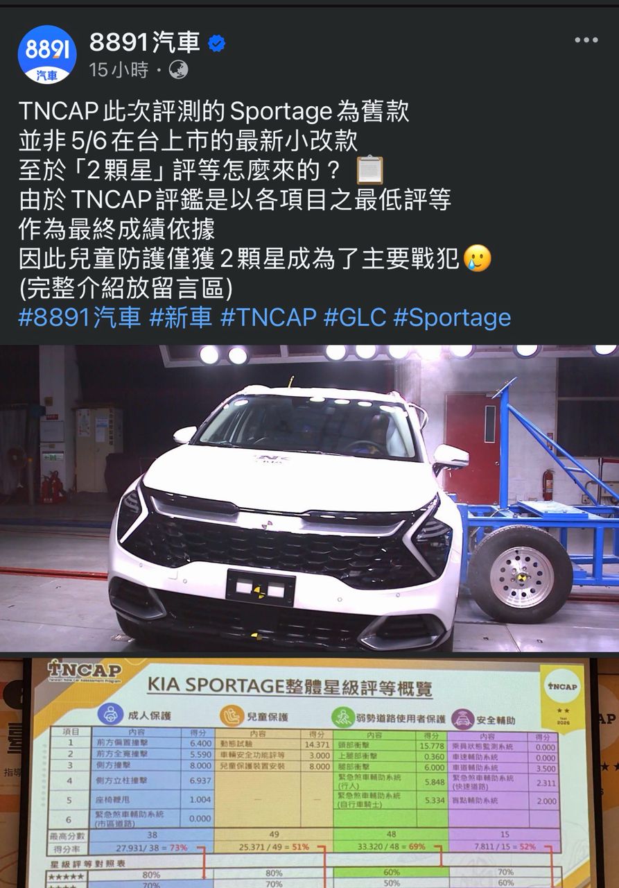 Re: [情報] Sportage撞測兩顆星森那美起亞回應說 - 汽車 - PTT.BEST 批踢踢爆文 2