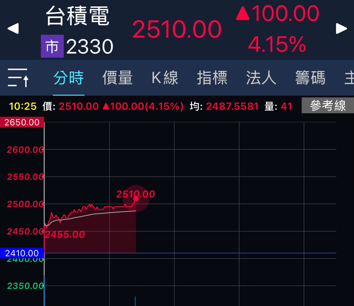[問卦] 台股大盤又又又漲千點 誰的功勞？ - 八卦 - PTT.BEST 批踢踢爆文